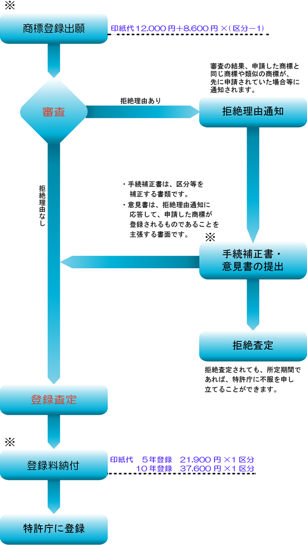 商標登録までの流れ